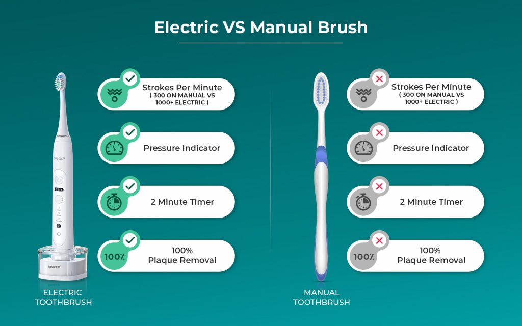 Electric vs. Manual Toothbrush. Who Wins This Debate?